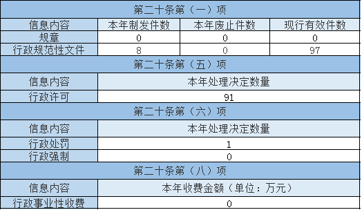 主动公开政府信息情况