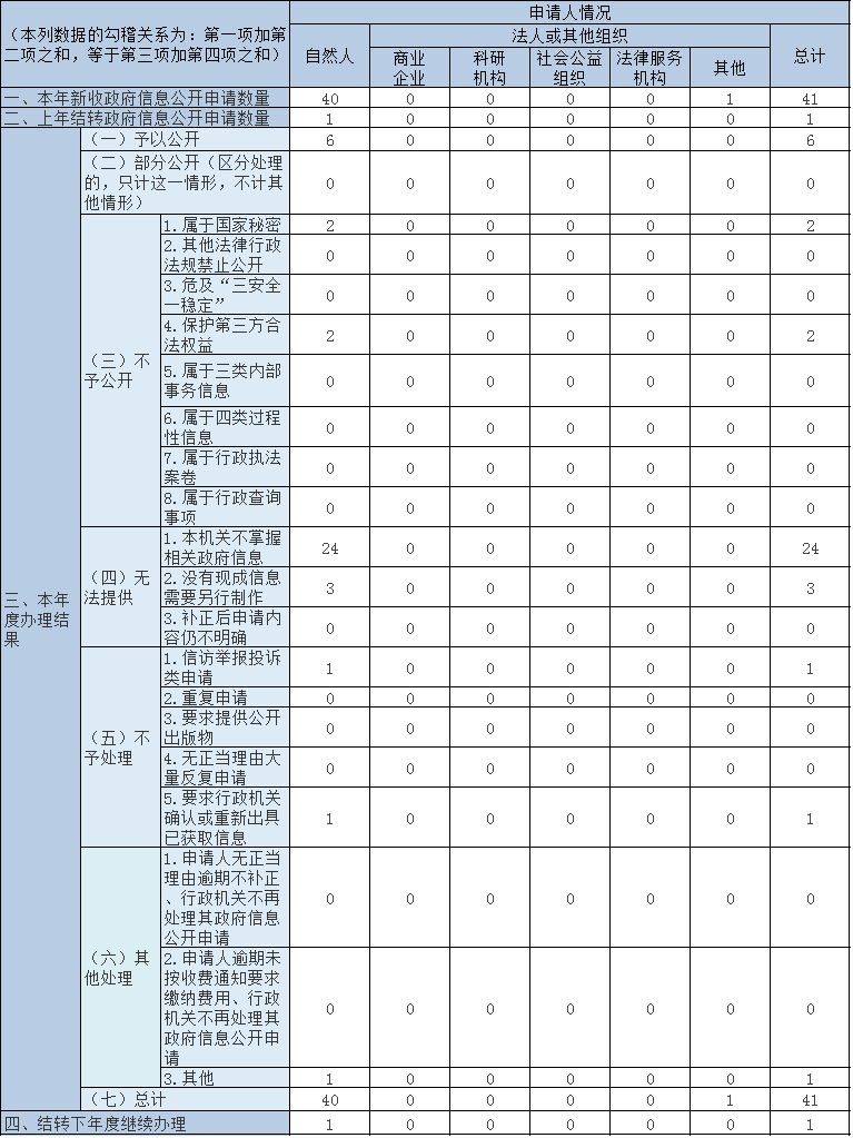 收到和处理政府信息公开申请情况