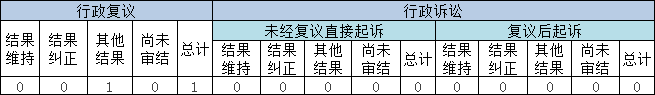 政府信息公开行政复议、行政诉讼情况