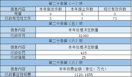 主动公开政府信息情况