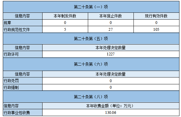 主动公开政府信息情况