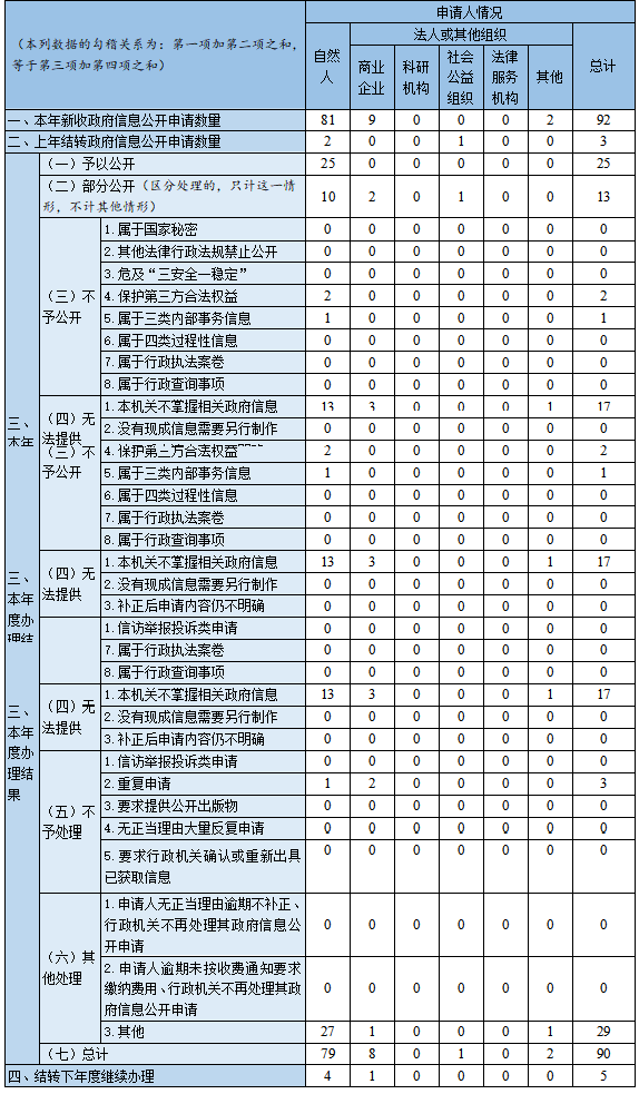 收到和处理政府信息公开申请情况