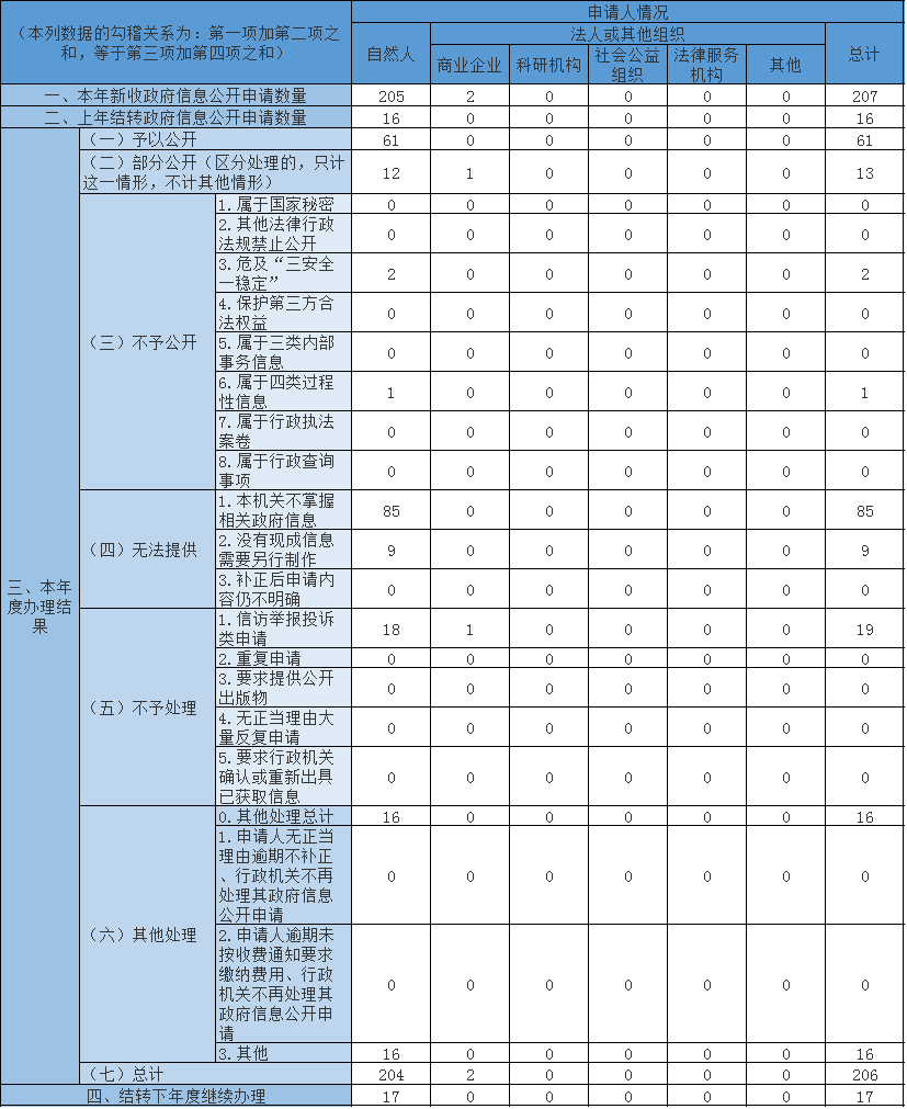 收到和处理政府信息公开申请情况