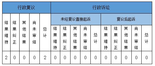 政府信息公开行政复议、行政诉讼情况