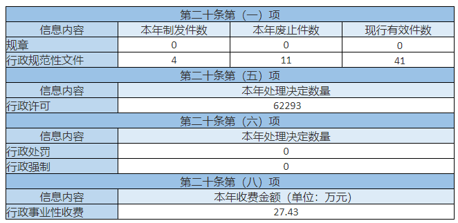 主动公开政府信息情况