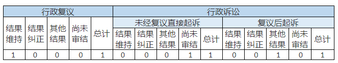 政府信息公开行政复议、行政诉讼情况