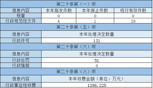 主动公开政府信息情况