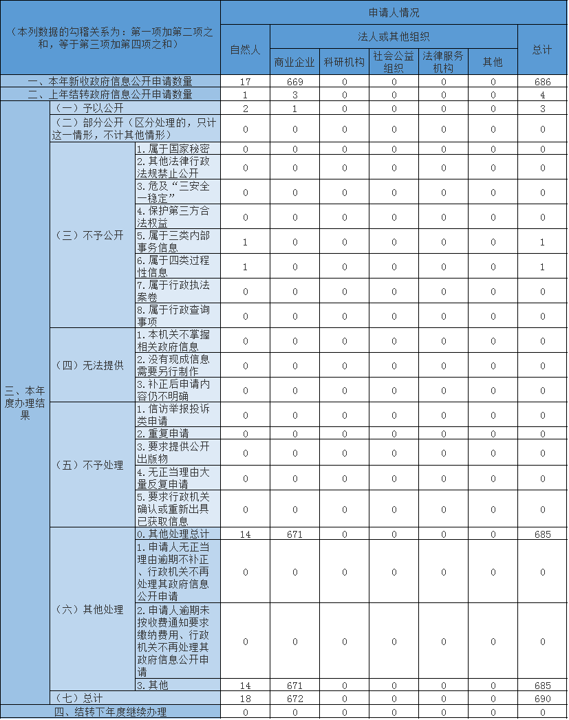 收到和处理政府信息公开申请情况