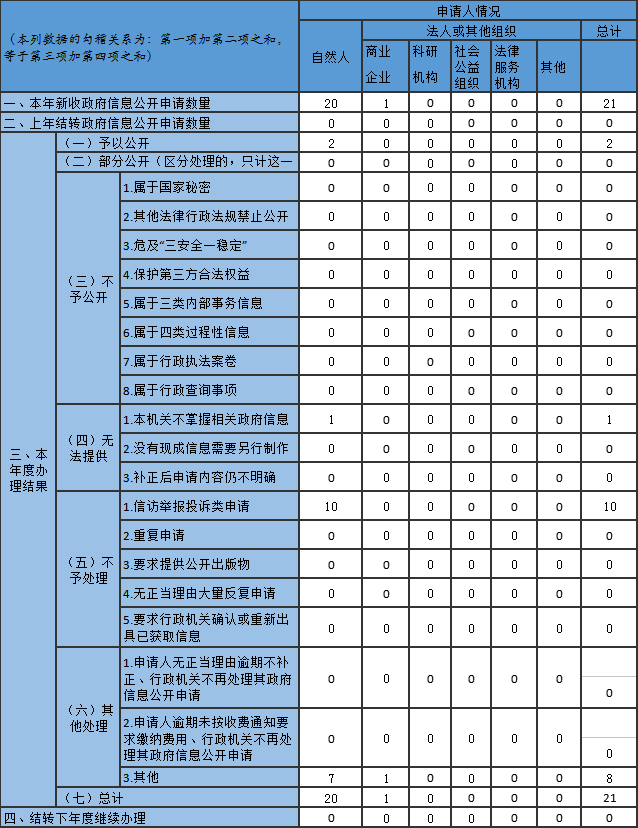 收到和处理政府信息公开申请情况