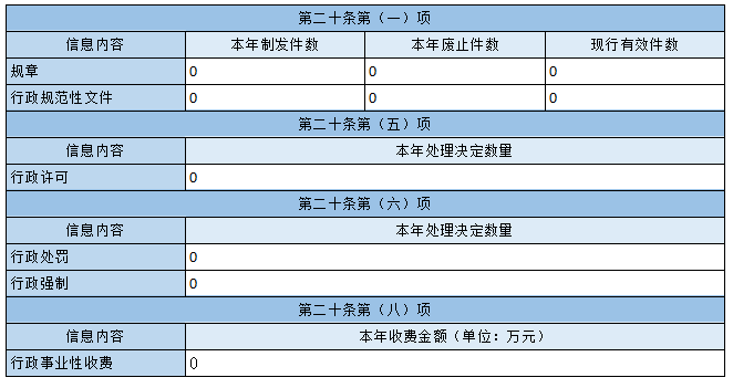 主动公开政府信息情况