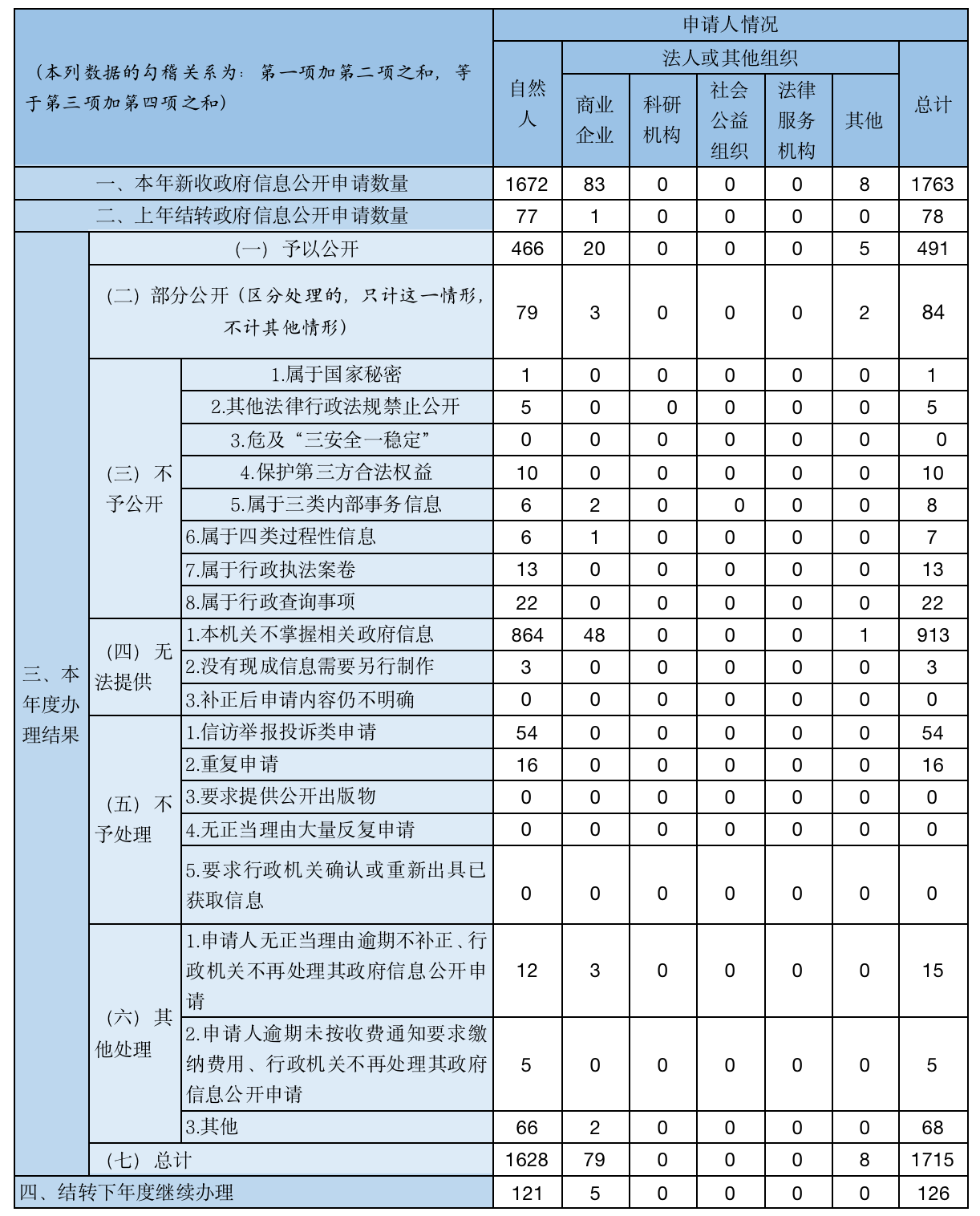收到和处理政府信息公开央求情况