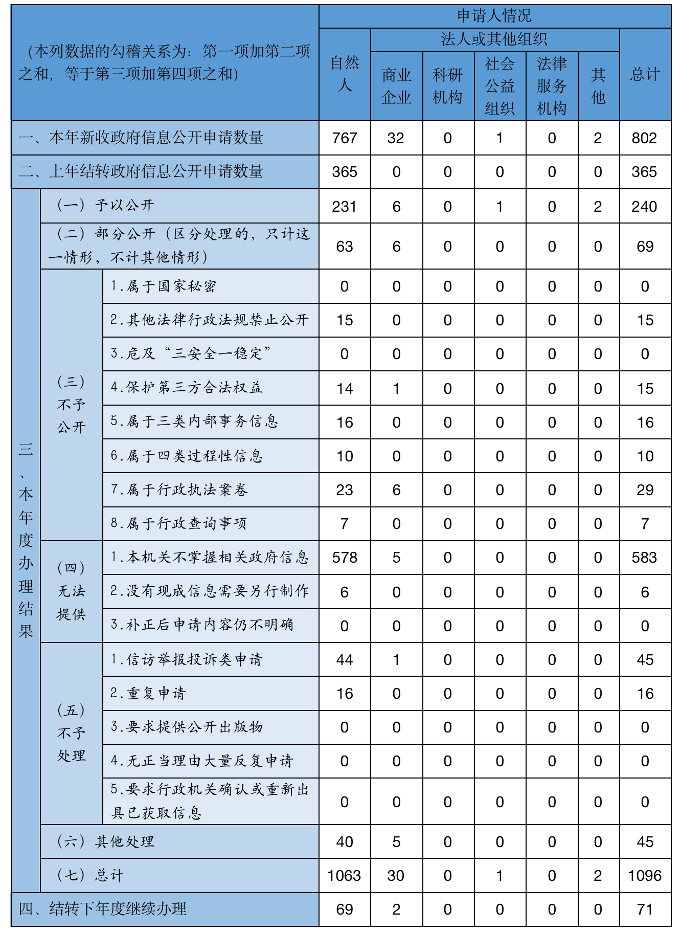 收到和处理政府信息公开申请情况