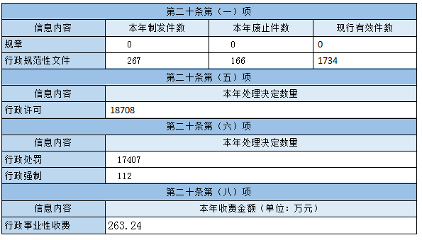 主动公开政府信息情况