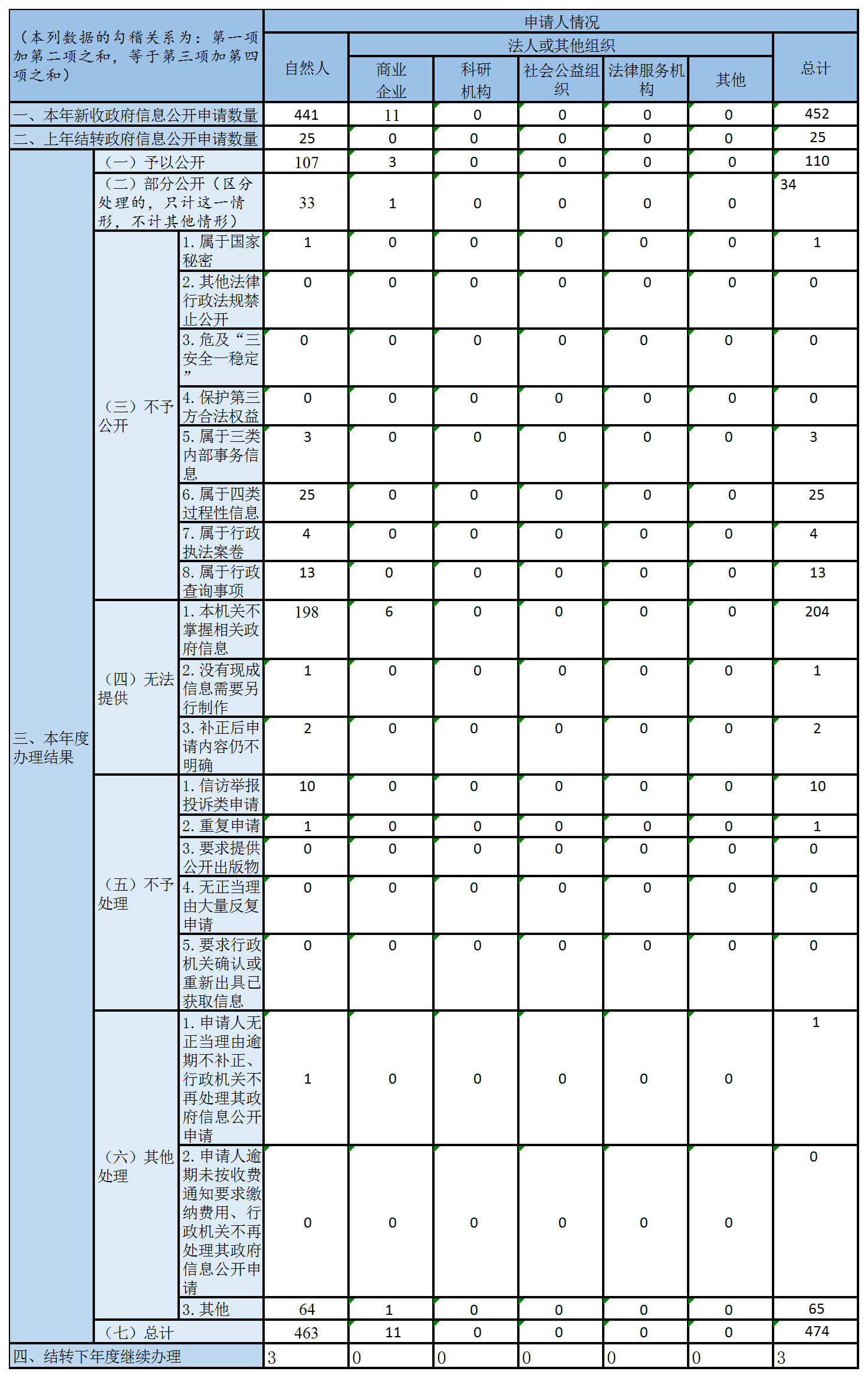 收到和处理政府信息公开申请情况