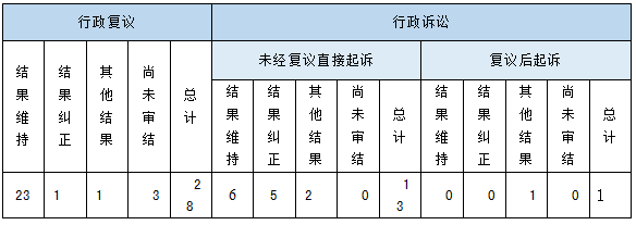 政府信息公开行政复议、行政诉讼情况