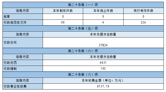 主动公开政府信息情况