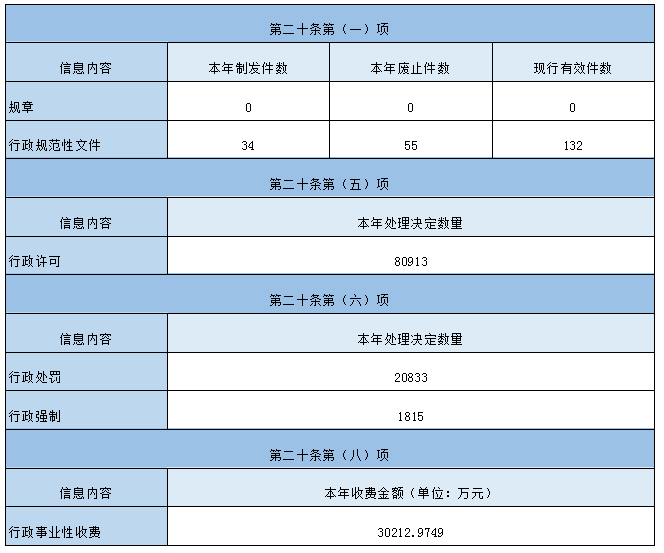 主动公开政府信息情况