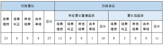 政府信息公开行政复议、行政诉讼情况