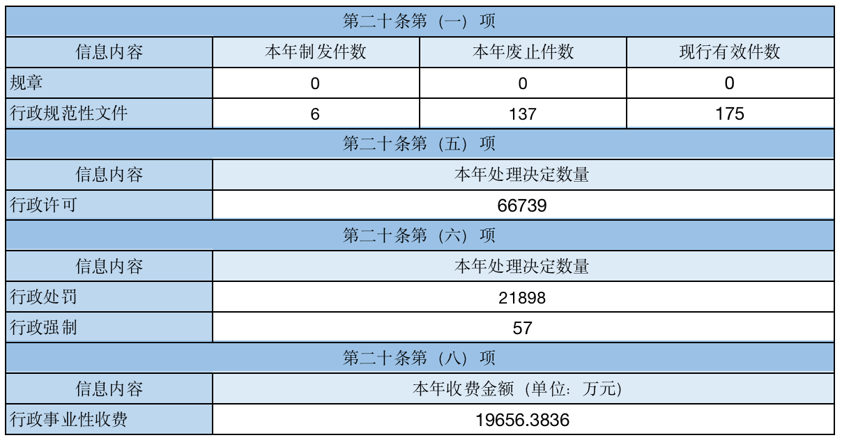 主动公开政府信息情况