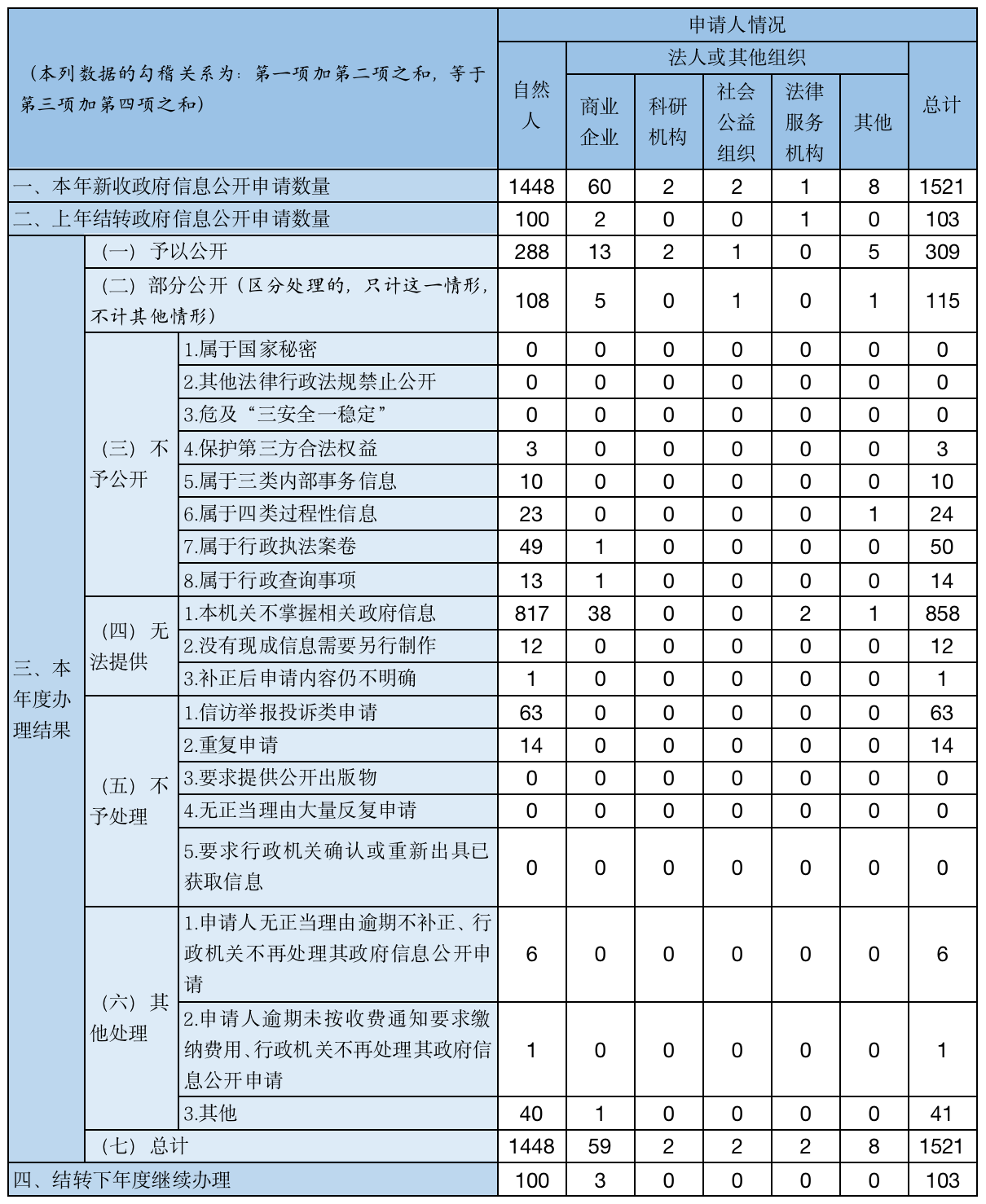 收到和处理政府信息公开申请情况