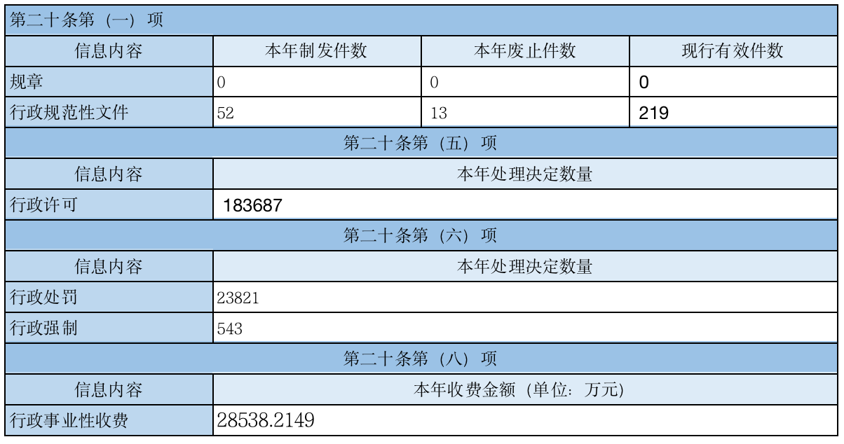 主动公开政府信息情况