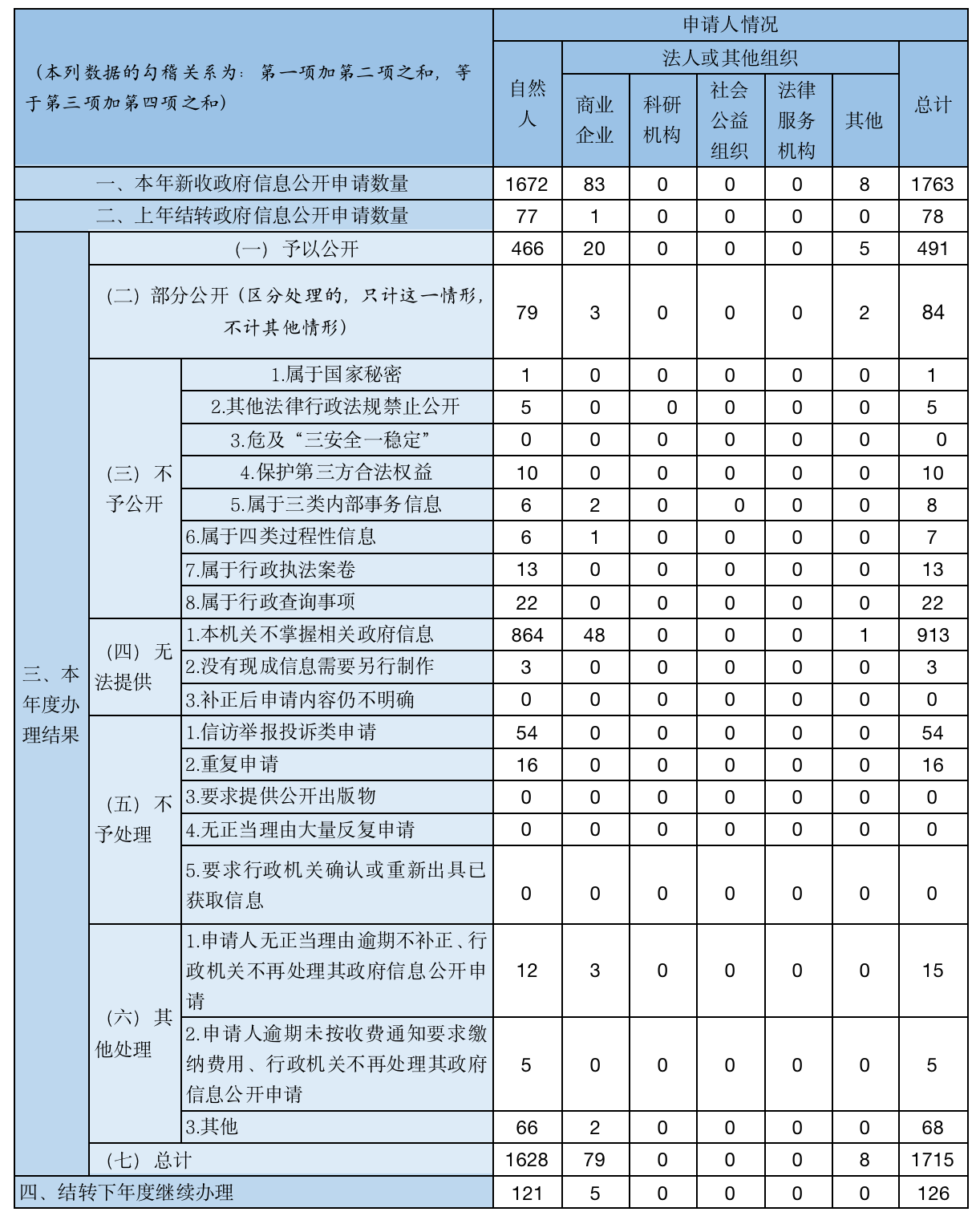 收到和处理政府信息公开申请情况