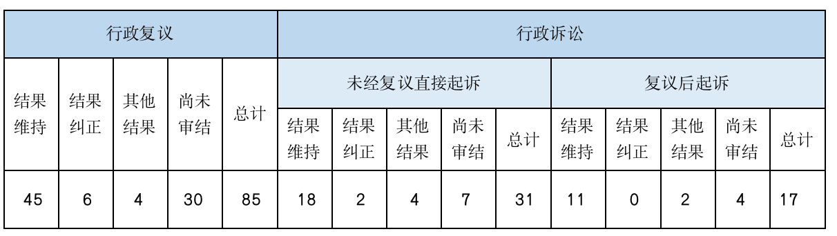 政府信息公开行政复议、行政诉讼情况