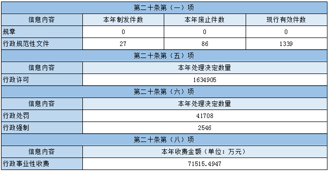 主动公开政府信息情况