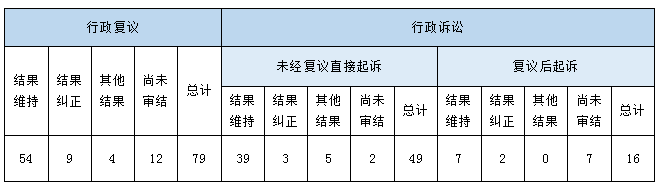 政府信息公开行政复议、行政诉讼情况