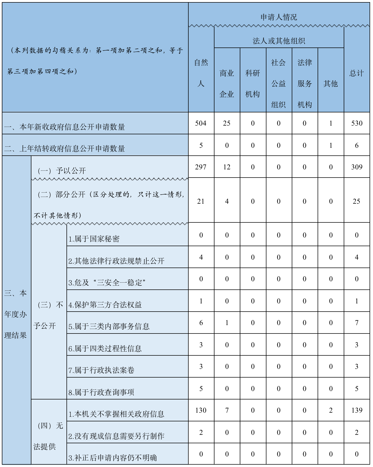 收到和处理政府信息公开申请情况