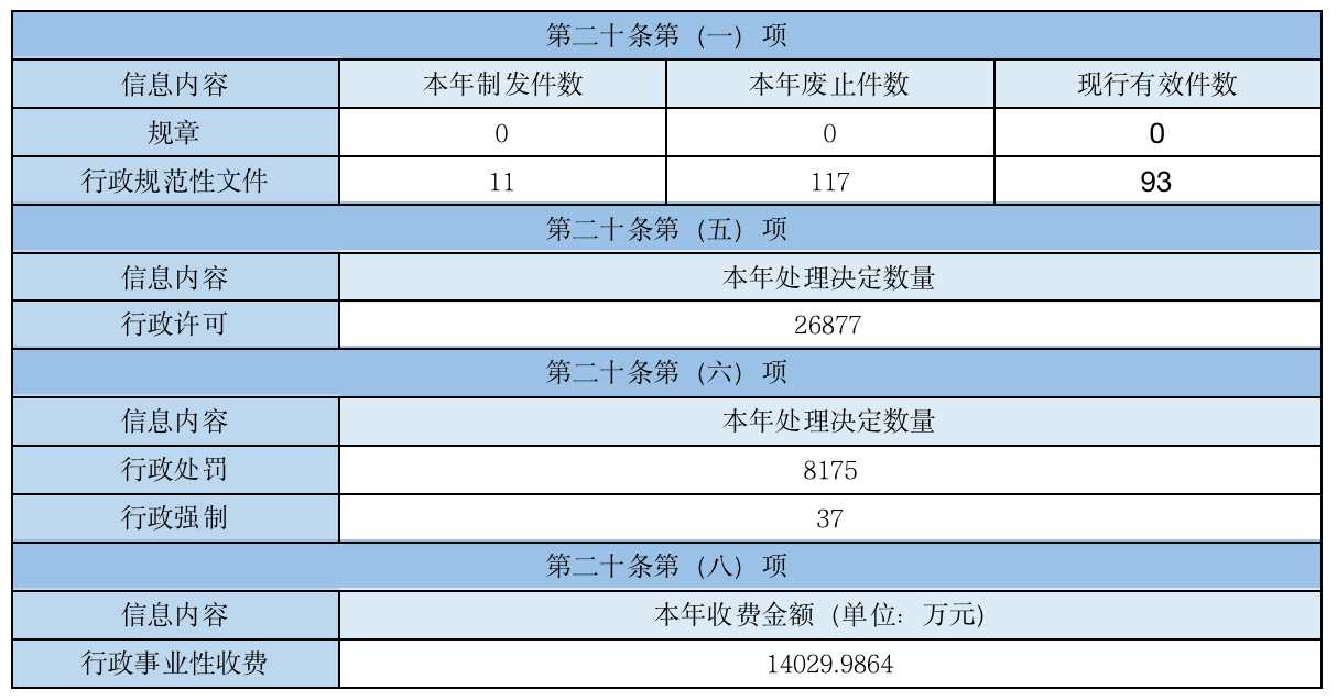 主动公开政府信息情况