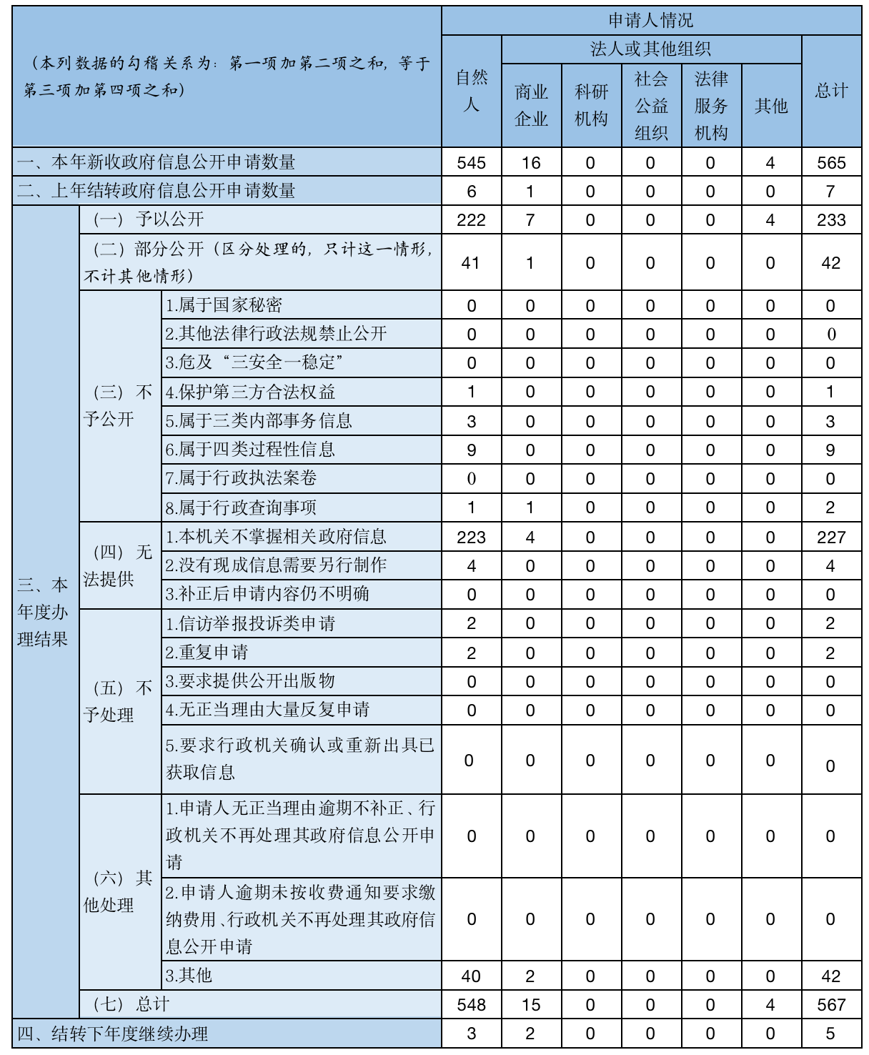 收到和处理政府信息公开申请情况