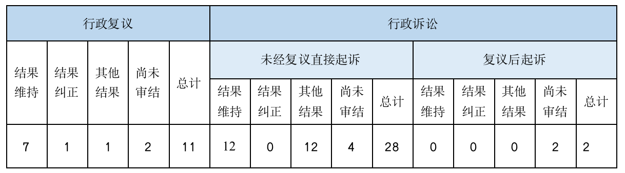 政府信息公开行政复议、行政诉讼情况