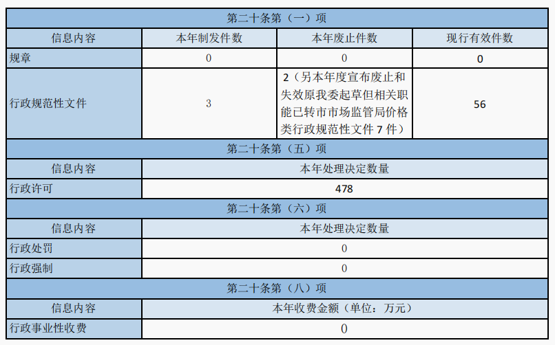 主动公开政府信息情况