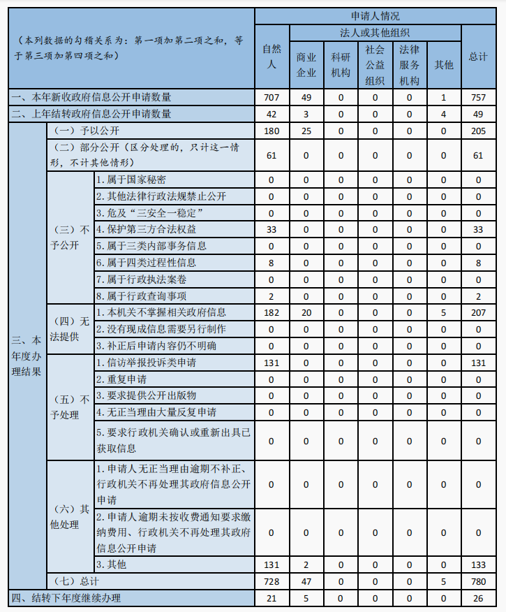 收到和处理政府信息公开申请情况