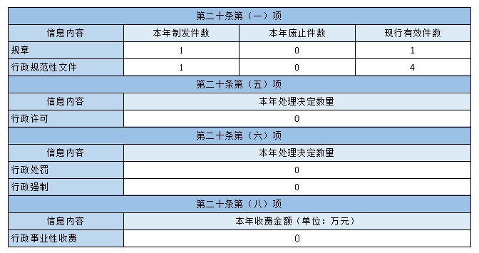 主动公开政府信息情况