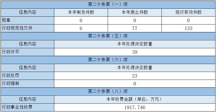 主动公开政府信息情况