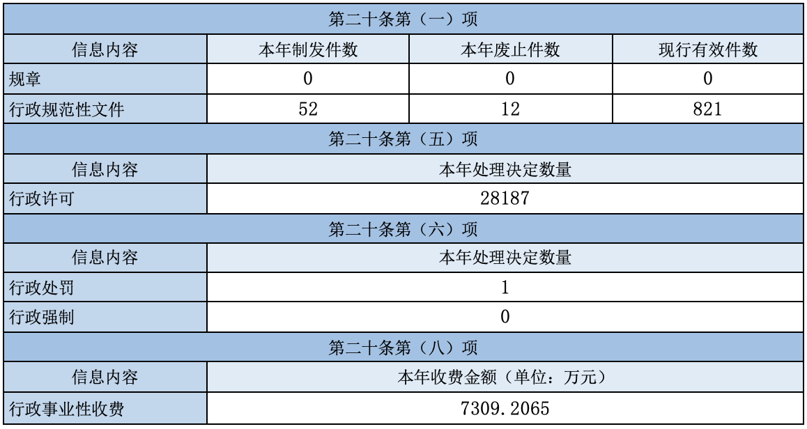 主动公开政府信息情况