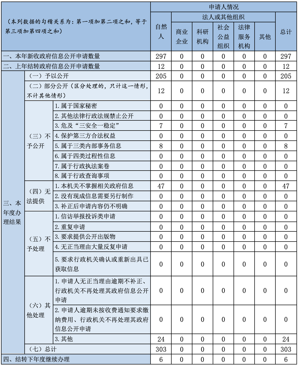 收到和处理政府信息公开申请情况