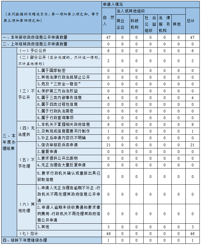 收到和处理政府信息公开申请情况