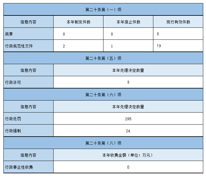 主动公开政府信息情况