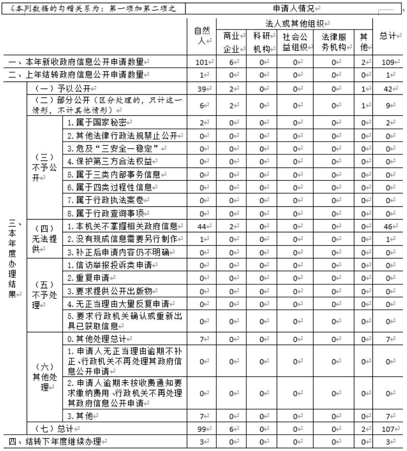收到和处理政府信息公开申请情况
