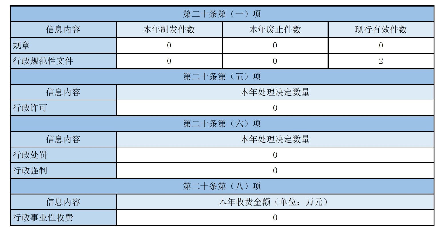 主动公开政府信息情况