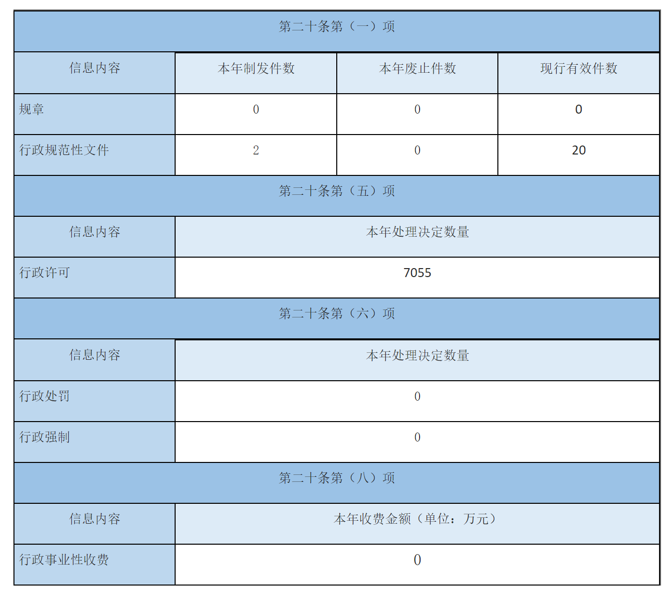 主动公开政府信息情况