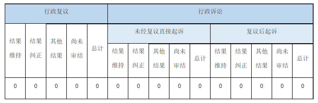 因政府信息公开工作被申请行政复议、提起行政诉讼情况