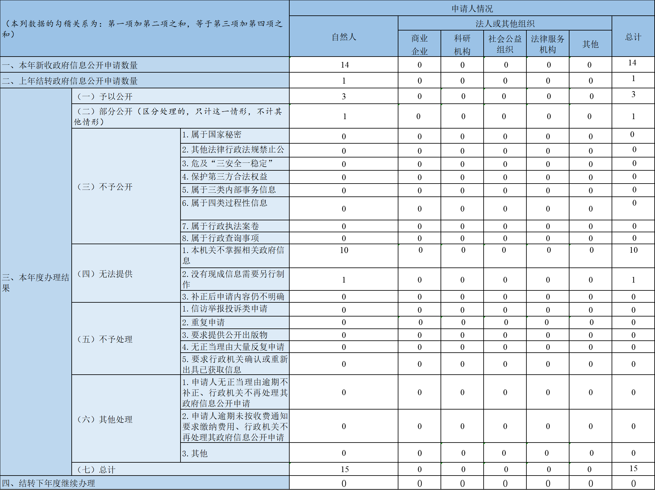 收到和处理政府信息公开申请情况