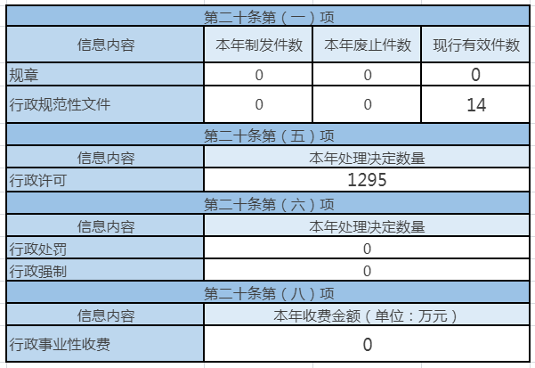 主动公开政府信息情况