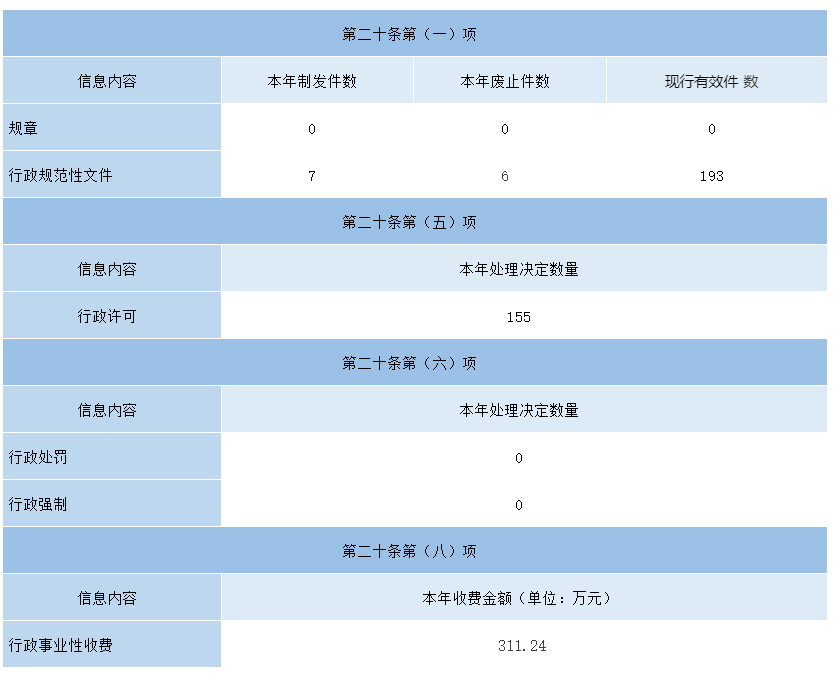 主动公开政府信息情况