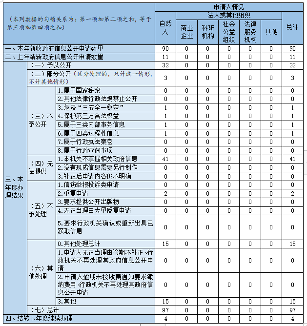 收到和处理政府信息公开申请情况