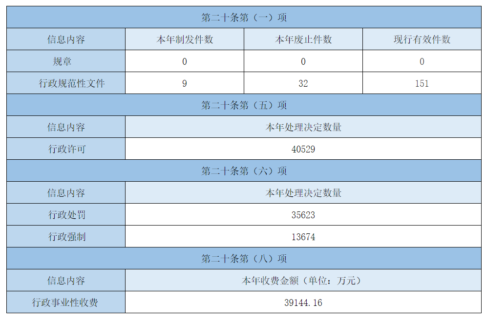 主动公开政府信息情况